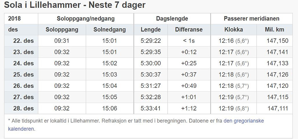 Dagen i dag var 12 sekunder lengre enn i går