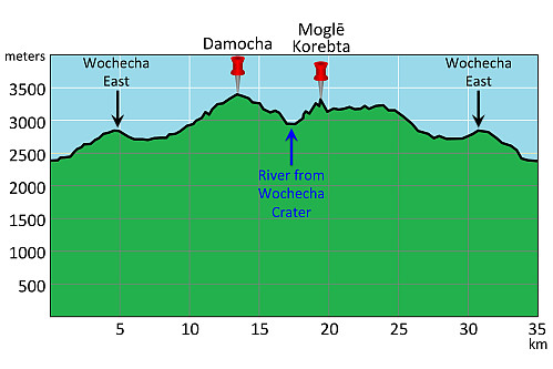 #25: The elevation profile of my trek to Wochecha Mountain. This trek didn't just involve climbing from 2450 m.a.m.s.l. in the outskirts of Addis, up to the top of Damocha at 3391 meters; it even involved passing twice over "Wochecha East" at 2880 meters, and also a 400 meter descent followed by 350 meter climb to get around the western perimetry of the Wochecha.