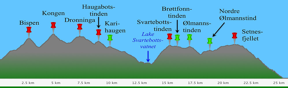 Image #5: Elevation profile of this 8 or 10 mountain range; the number depending on how you count them. Peaks/summits marked by a red map pin have a vertical separation of more than 100 meters. This profile follows the climb/trek that I made along this mountain range a few days later. A profile along a curve going directly from summit to summit would look different, as the King, for instance, has a vertical cliff of about 100 meters facing the Queen [i.e. on the north side].