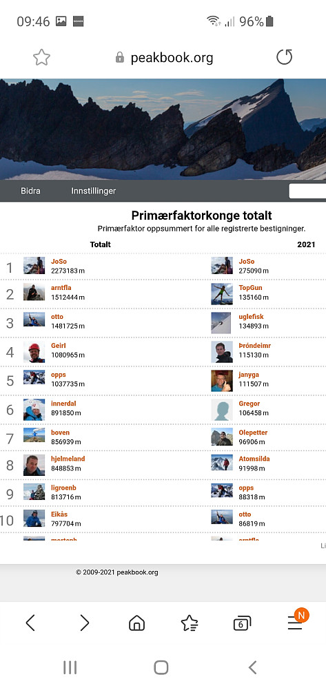 Så høyt oppe vil nok undertegnede aldri komme på noen Peakbook-liste igjen :-) Ble bra med høydemeter og primærfaktor i 2020.