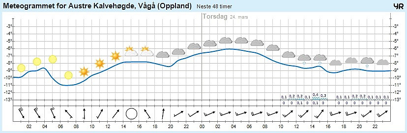 Værvarsel fra yr.no for Austre Kalvehøgde (2178 moh) onsdag 23. mars 2016.