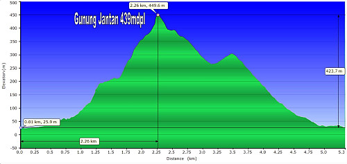 gunung jantan profile.. start climbing using jungle trail on the left and descend using tarred road on the right off the mountain