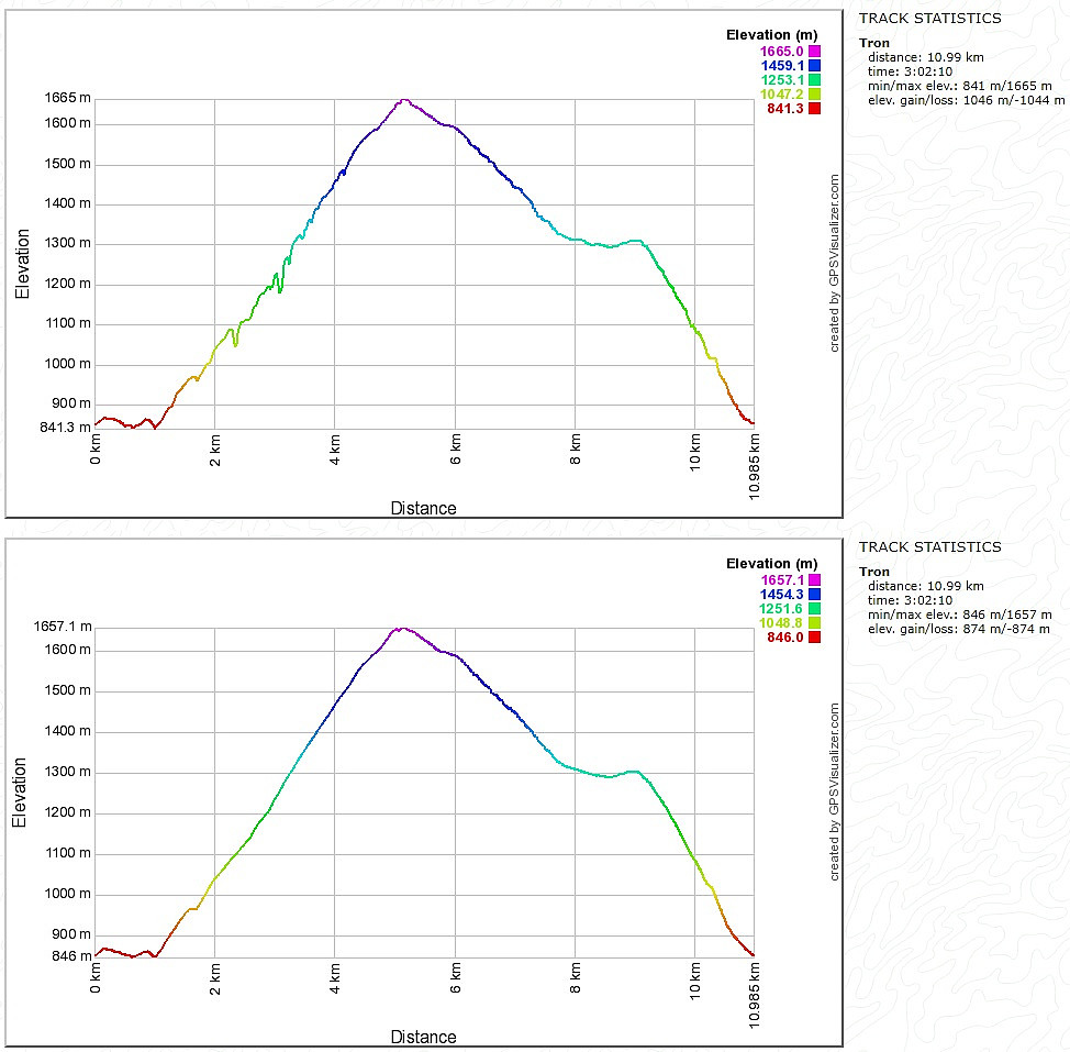 Elevation gain fra Peakbook-appen på mobil (App-rapportert 998, GPX-rådata 1046) virker litt i meste laget. Høydemeter-dataene i info-boksen på toppen er hentet fra kart-data vha GPSVisualizer.com tillagt to prosent. Høydeprofilene her er laget vha GPSVisualizer.com (Topp: GPX rådata. Bunn: Høydedata fra kart)