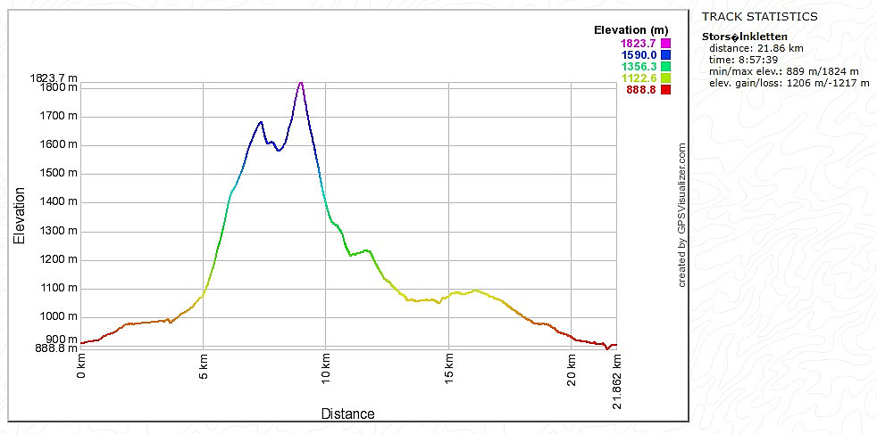 Høydeprofil laget med GPSVisualizer.com (GPS-spor tillagt høydedata fra kart). Elevation gain fra Peakbook-appen på mobil var her helt feil (App-rapportert 818, GPX-rådata 838). Høydemeter-dataene i info-boksen på toppen er hentet fra kart-data vha GPSVisualizer.com tillagt to prosent.