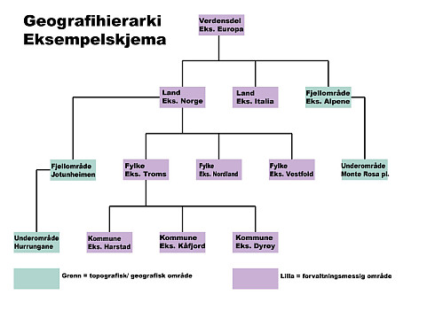 Eksempel på oppbyggingen av geografihierarkiet