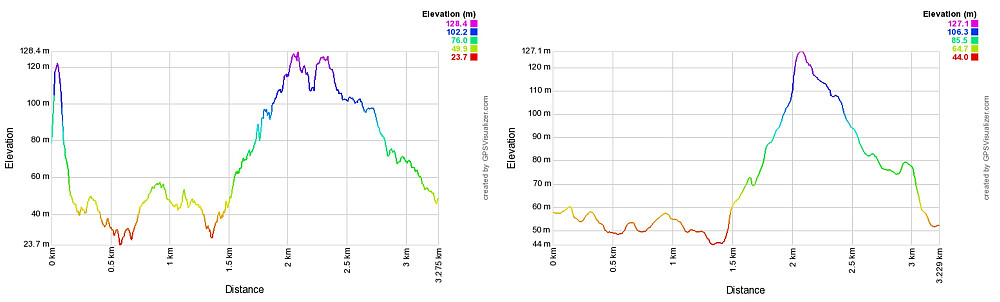 Comparing elevation profiles for similar hikes using the Norgeskart app (left) and the PB app (right). Images made with GPS Visualizer (gpsvisualizer.com).