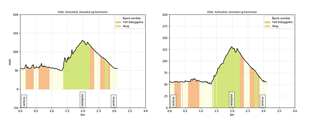 Comparing elevation profiles for similar hikes using the Norgeskart app (left) and the PB app (right) after processing at norgeskart.no. Images from norgeskart.no.